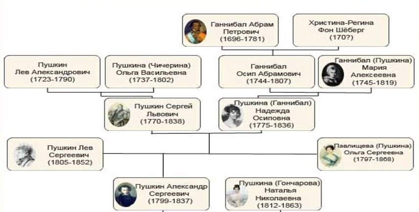 Предки Пушкина Фото