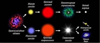 Звёздная эволюция