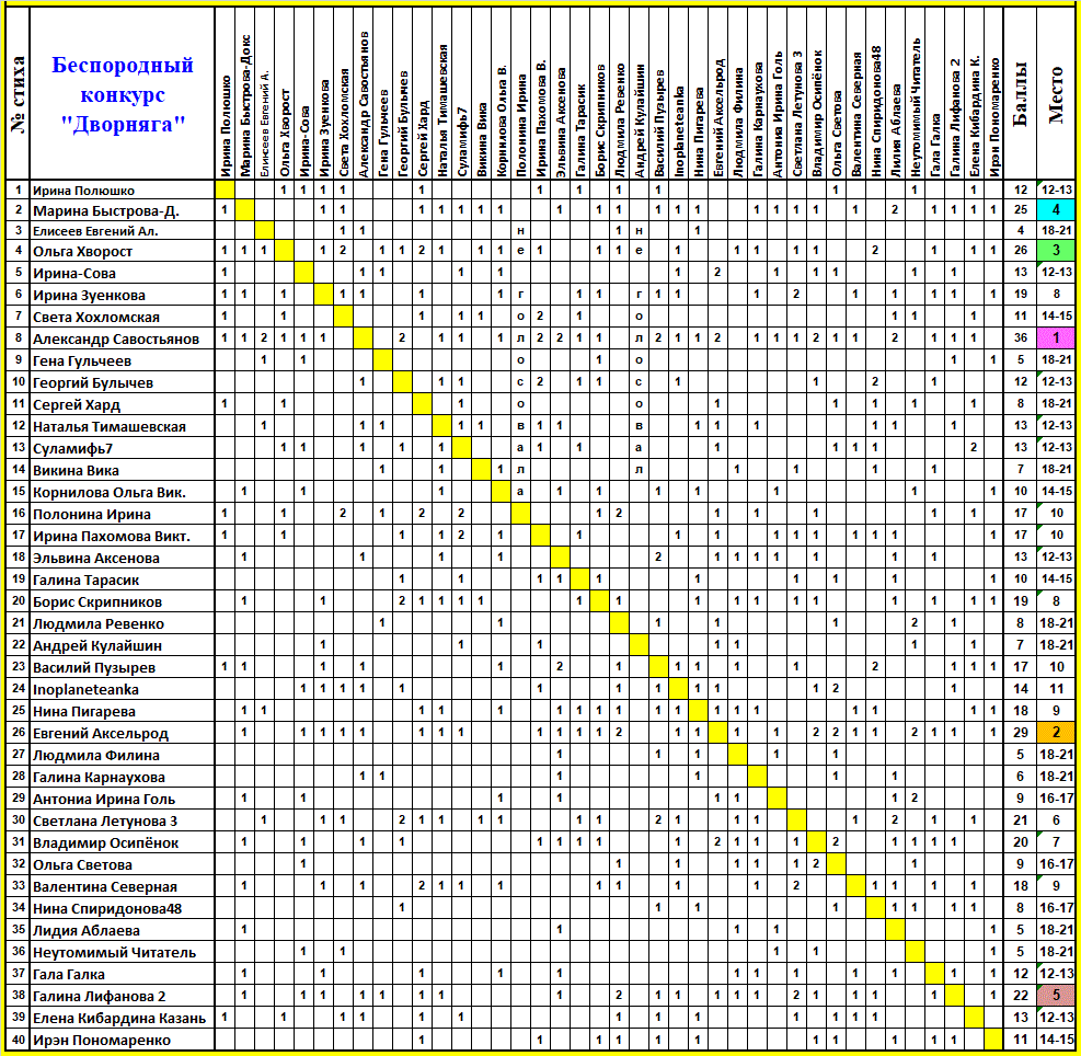 Итоги - Дворняга