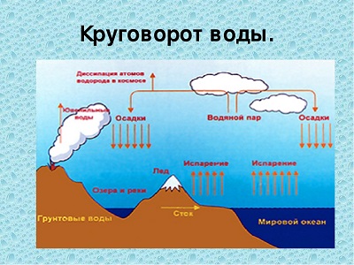 Размышления водяного пара