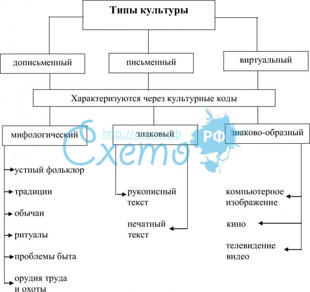 Презентация культурные коды