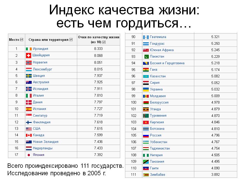 Список стран по рейтингу. Уровень жизни по странам 2020 таблица. Страны по уровню жизни мировой рейтинг таблица. Рейтинг стран по уровню жизни 2021 таблица. Какое место занимает Россия по уровню жизни в мире таблица.