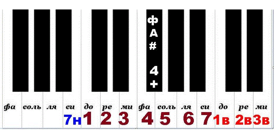 Все лады на пианино