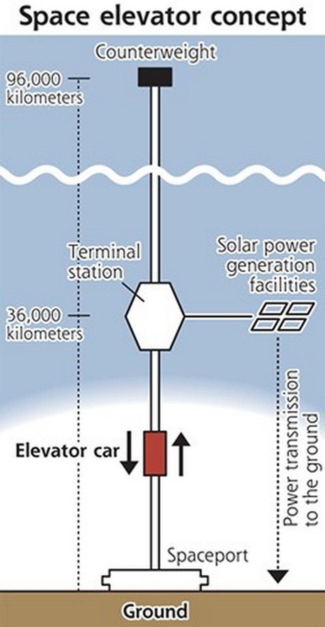 Лифт для перевозки пассажиров в космос