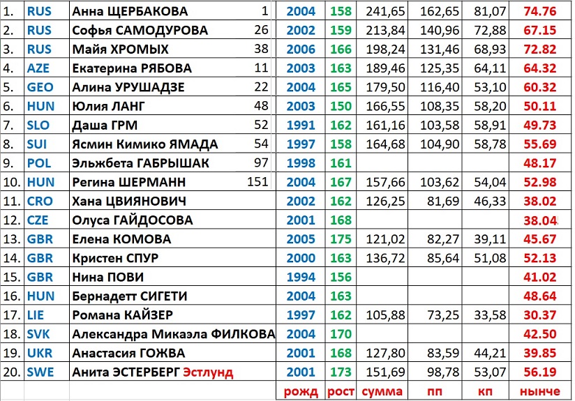 Ну что? Посмотрим на таблицы?