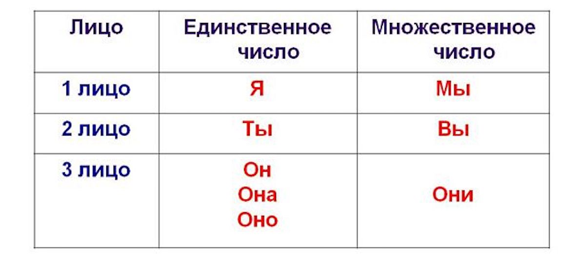 Поет время число лицо. Лица местоимений таблица. Лица местоимений в русском. Твой лицо местоимения. Местоимения лицо и число таблица.