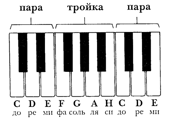 Латинские обозначения нот. Обозначения клавиш фортепиано. Ноты для фортепиано обозначение нот буквами. Обозначение нот на пианино. Ноты буквами для пианино.