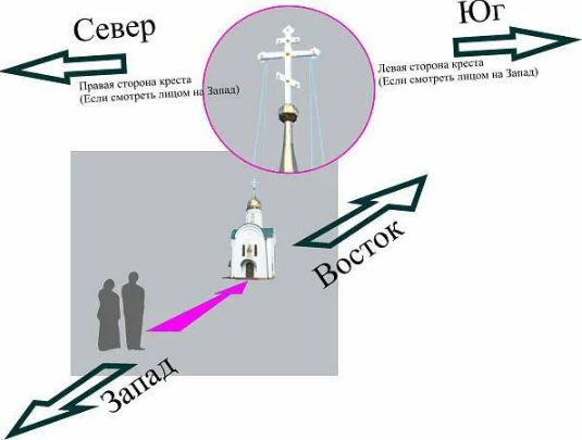 Расположение алтаря в православном храме стороны света