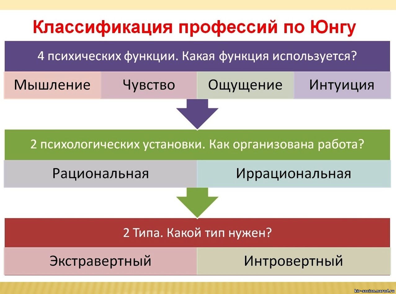 Основные психические функции по Юнгу