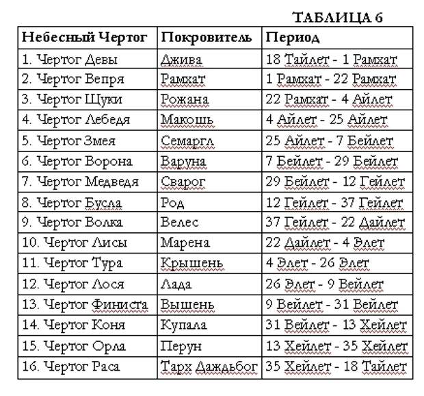 Славянский календарь зодиаков