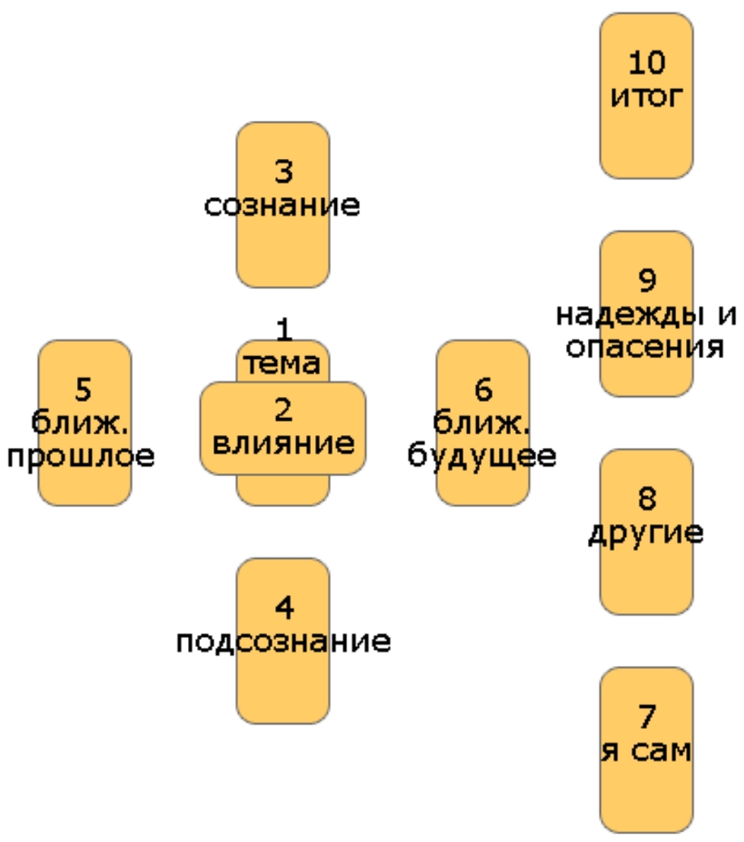 Расклады карт таро кельтский крест. Расклад крест таро уэйта. Расклады карт таро кельтский крест. Кельтский крест расклад таро схема. Расклад кельтский крест на таро уэйта.