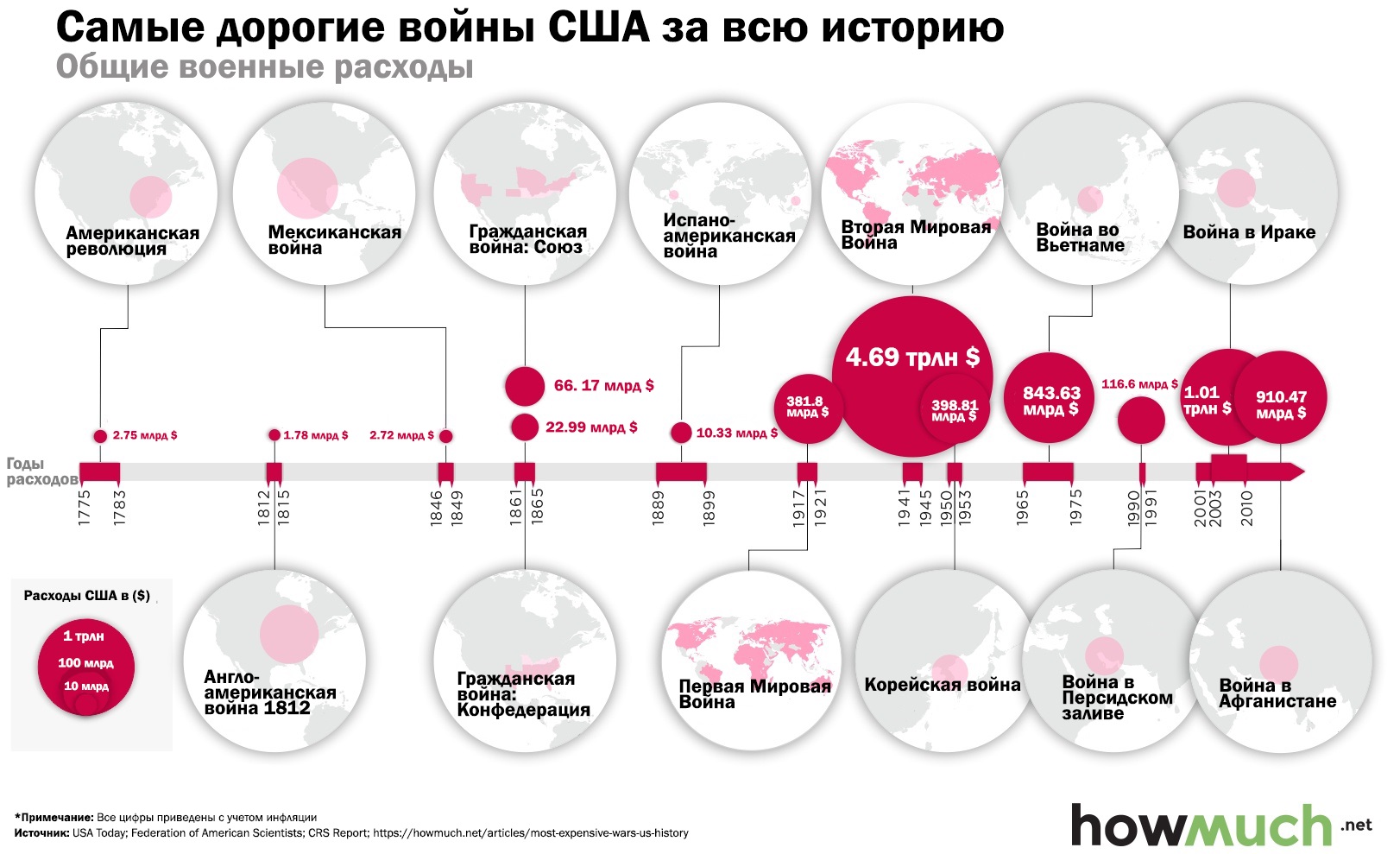 Сша война по годам