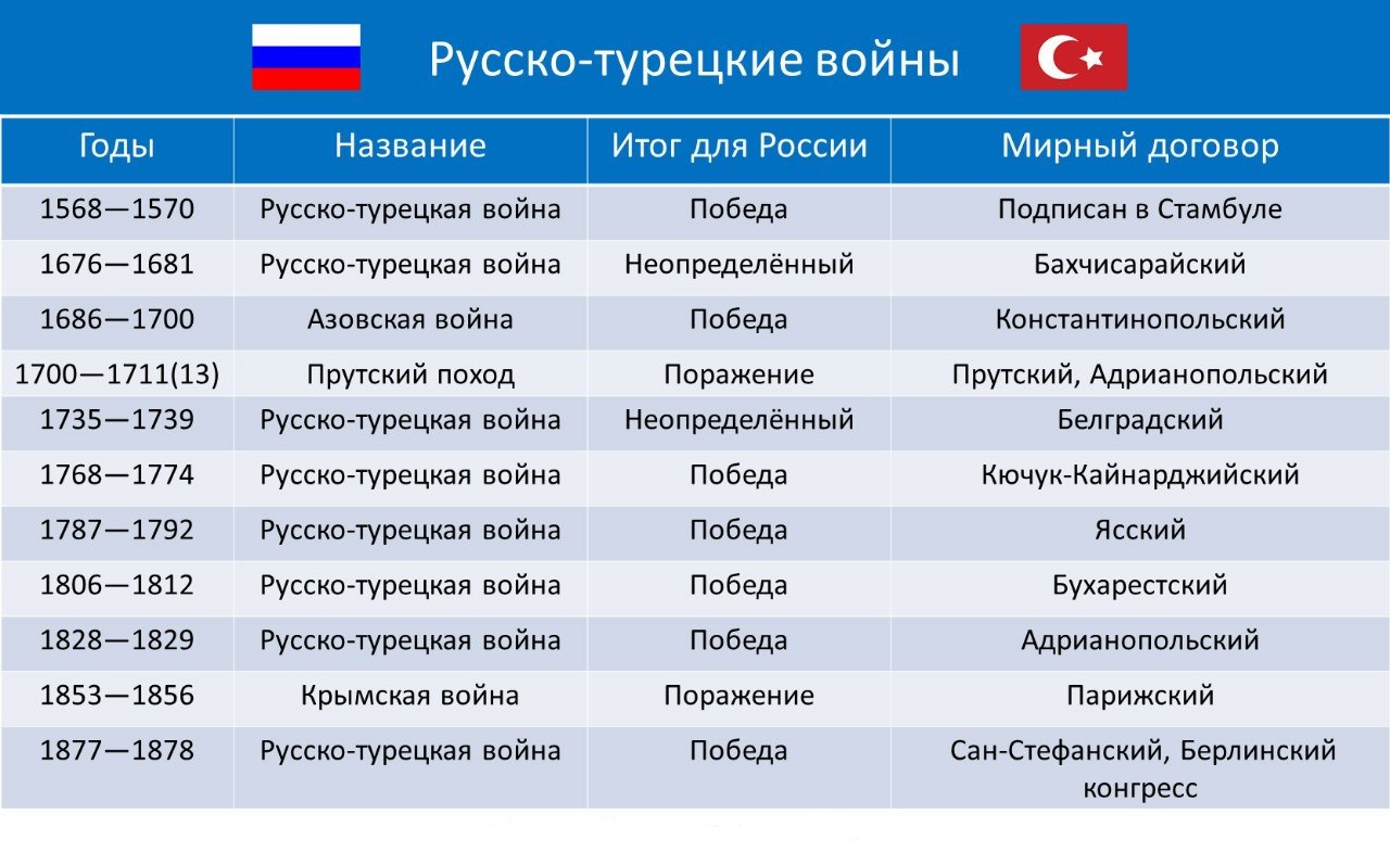 Каким будет поражение россии. Все русско турецкие войны и мирные договоры таблица. Русско-турецкие войны таблица. Русско-турецкой турецкие войны таблица.