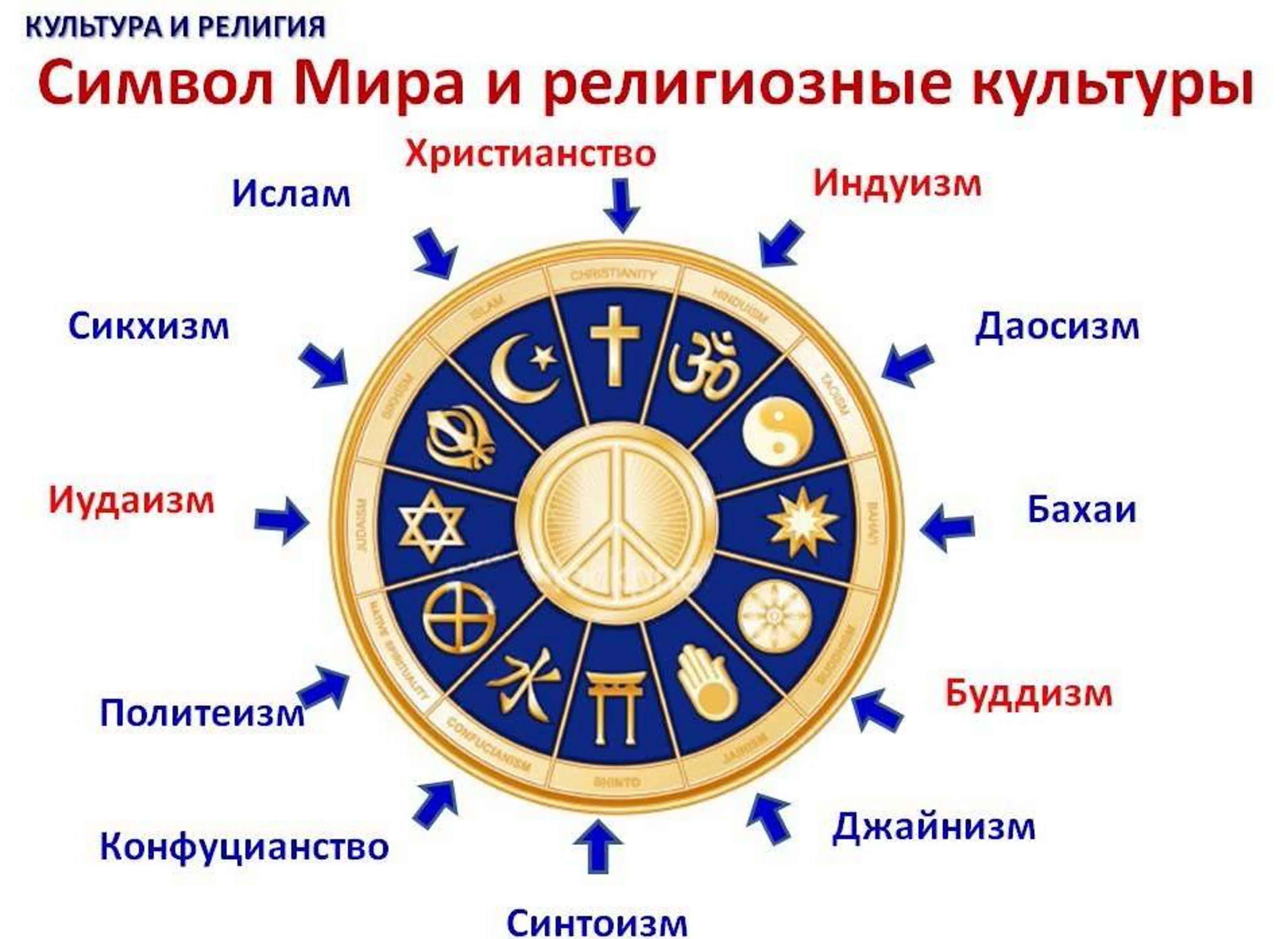 Православное 9 букв. Символы религий.