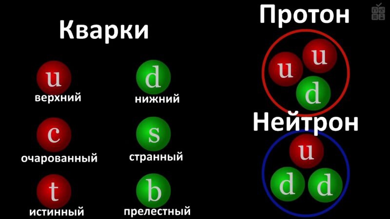 Как найти нейтроны протоны: Определите количество протонов,нейтронов и электроно