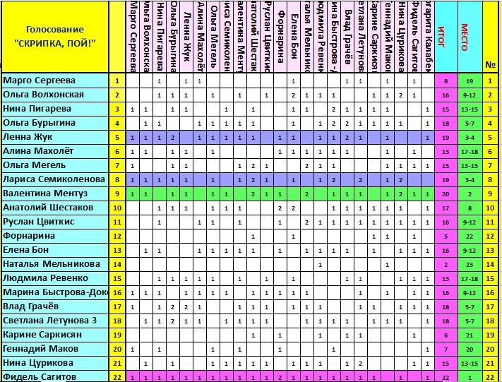 Итоги-Скрипка, пой!