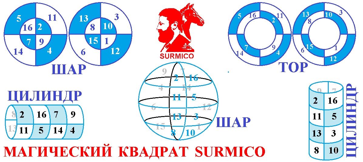 Магический квадрат Surmico. Шар. Тор. Цилиндры