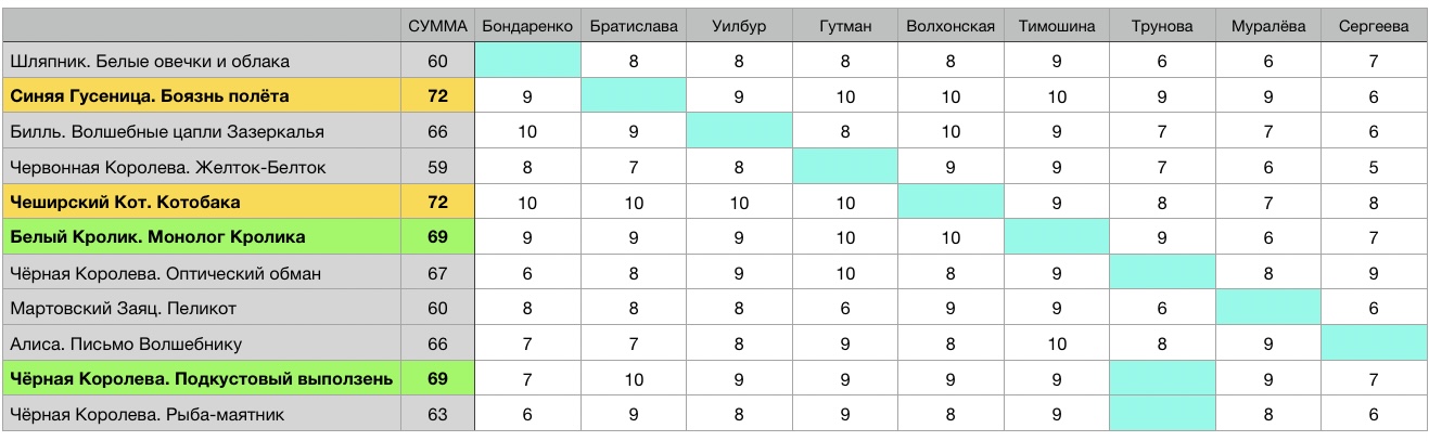 Льюис Кэрролл. Алиса 1. Сказочные звери. Итоги