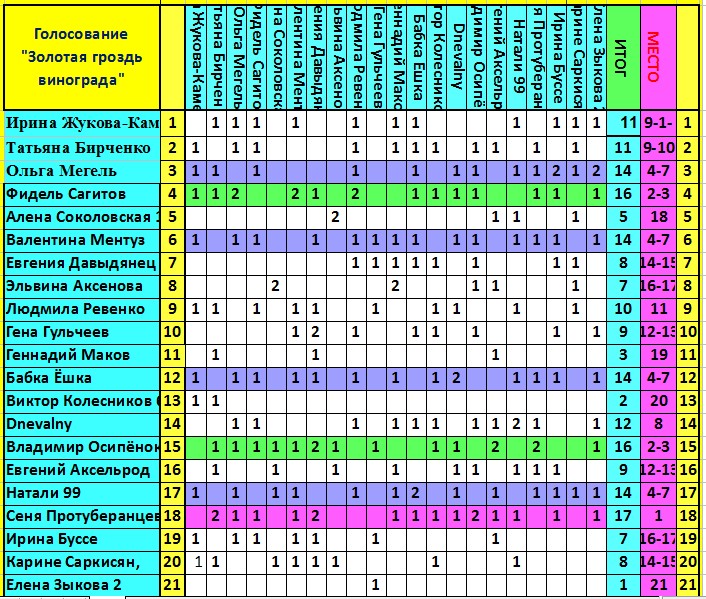 Итоги-Золотая гроздь винограда