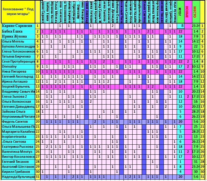 Итоги конкурса-Под звуки гитары