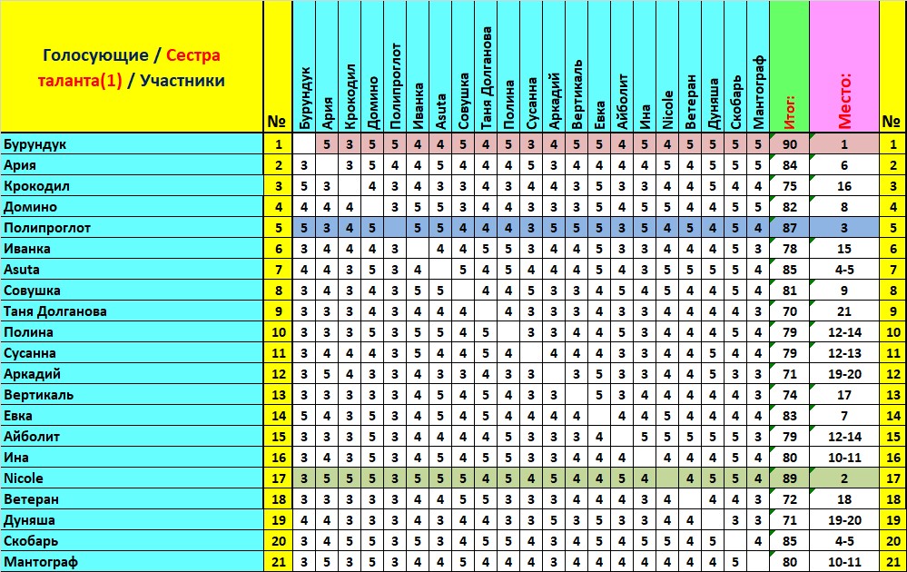 Итоги - Сестра таланта 1 тур