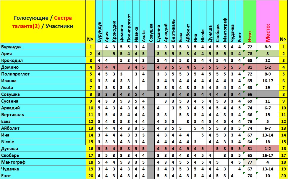 Итоги - Сестра таланта 2 тур