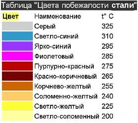 Цвета побежалости