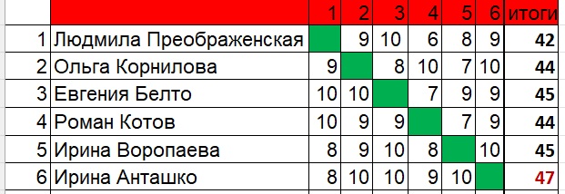 Итоги. Конкурс СЮРРпрайз 140