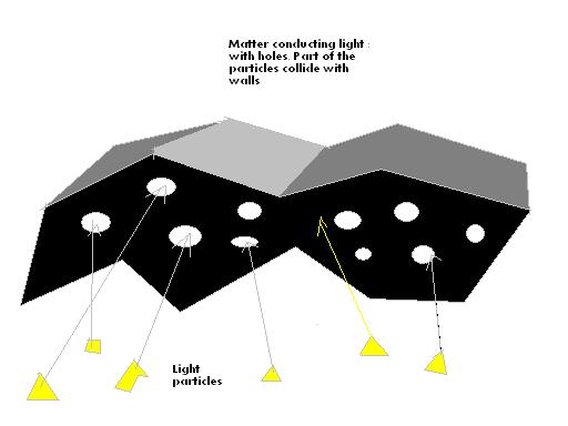 The structure of matter concentration of particlae