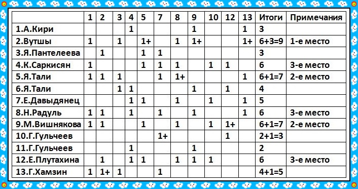 20-й Пересмешник. Итоги!