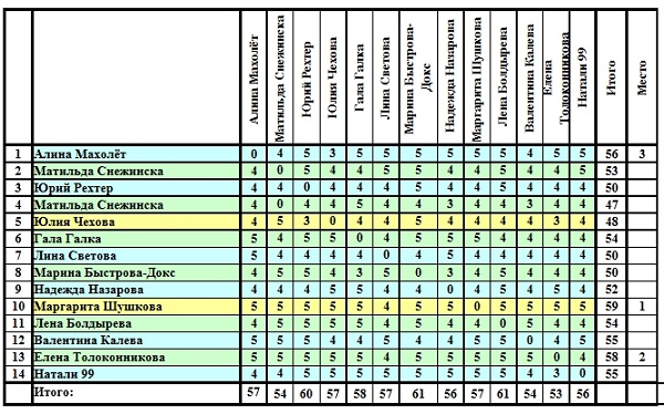 Анонимный конкурс Кончилось лето Итоги