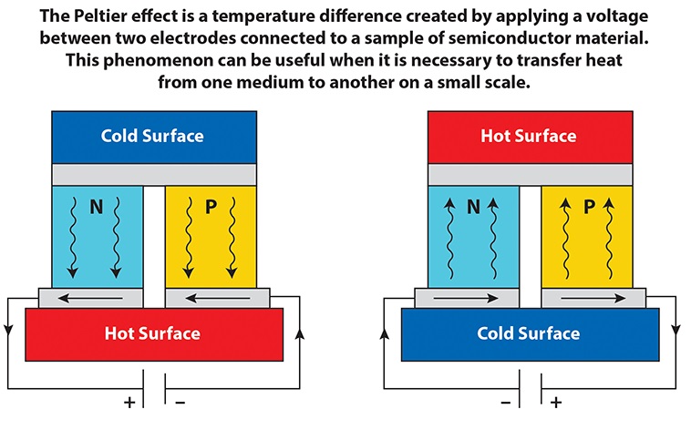 Эффекты Зеебека и Пельтье. Детальное объяснение!